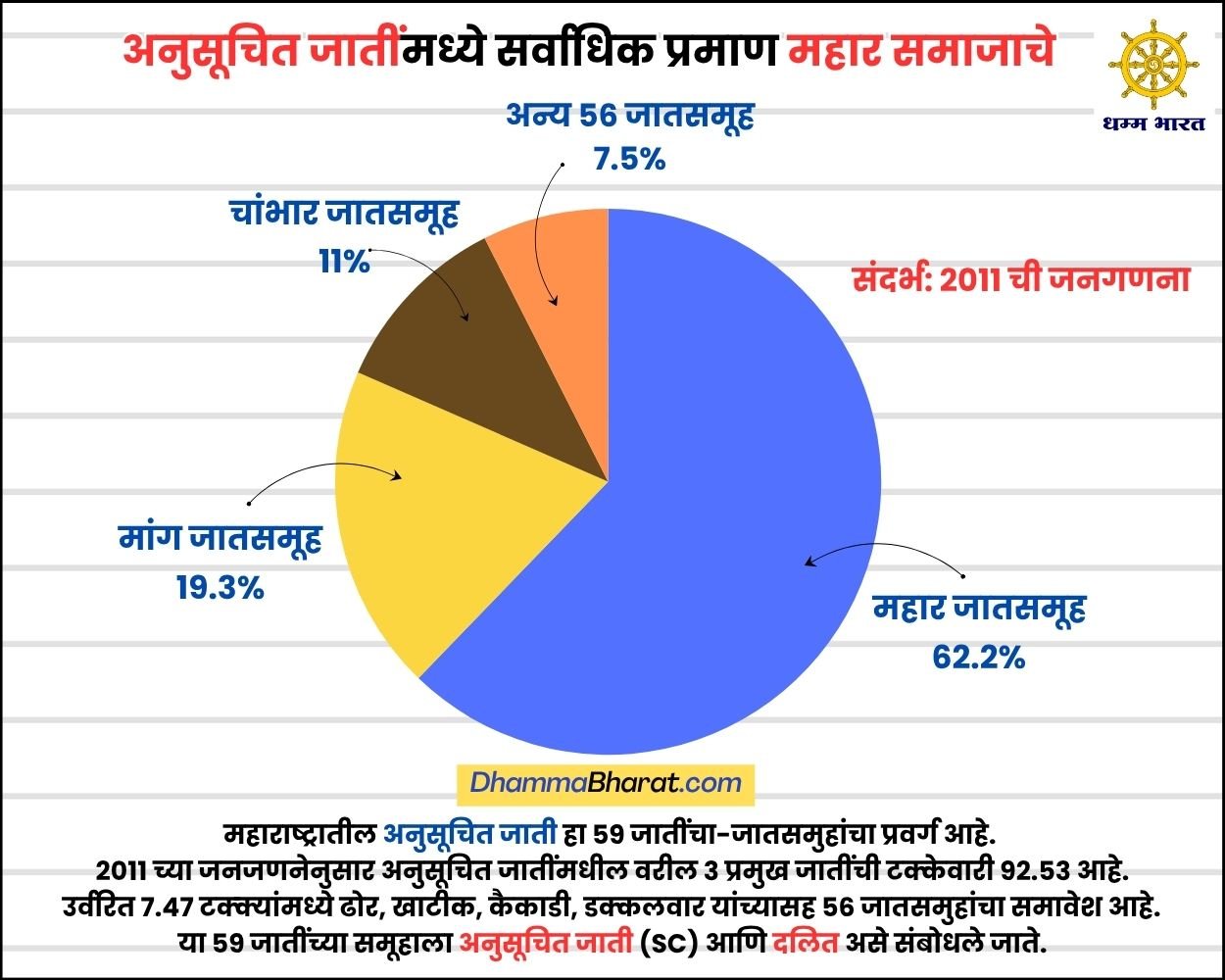अनुसूचित जाती दोन प्रमुख गटांमध्ये विभागल्या आहेत - नवबौद्ध (एससी बौद्ध) आणि हिंदू दलित (एससी हिंदू).