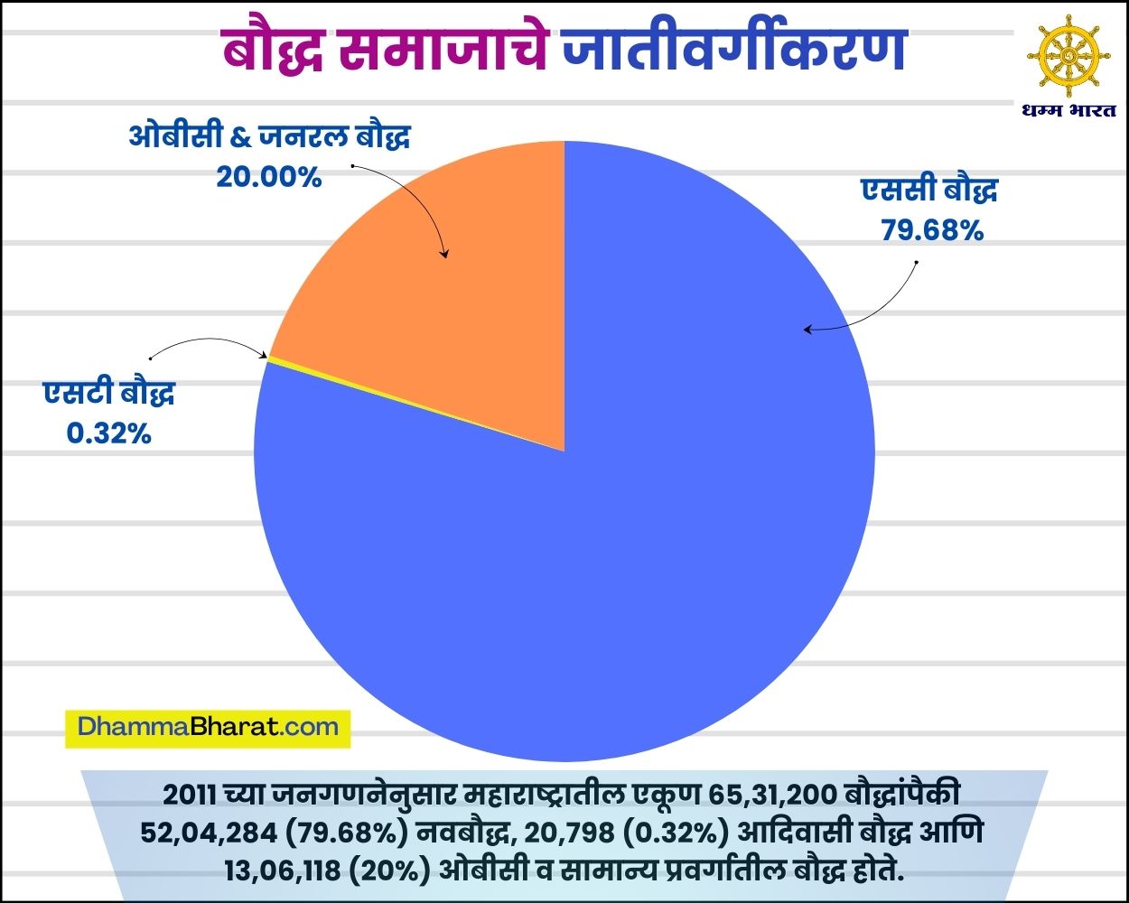 बौद्ध धर्मातील जाती - Caste Classification of the Buddhist Community in Maharashtra