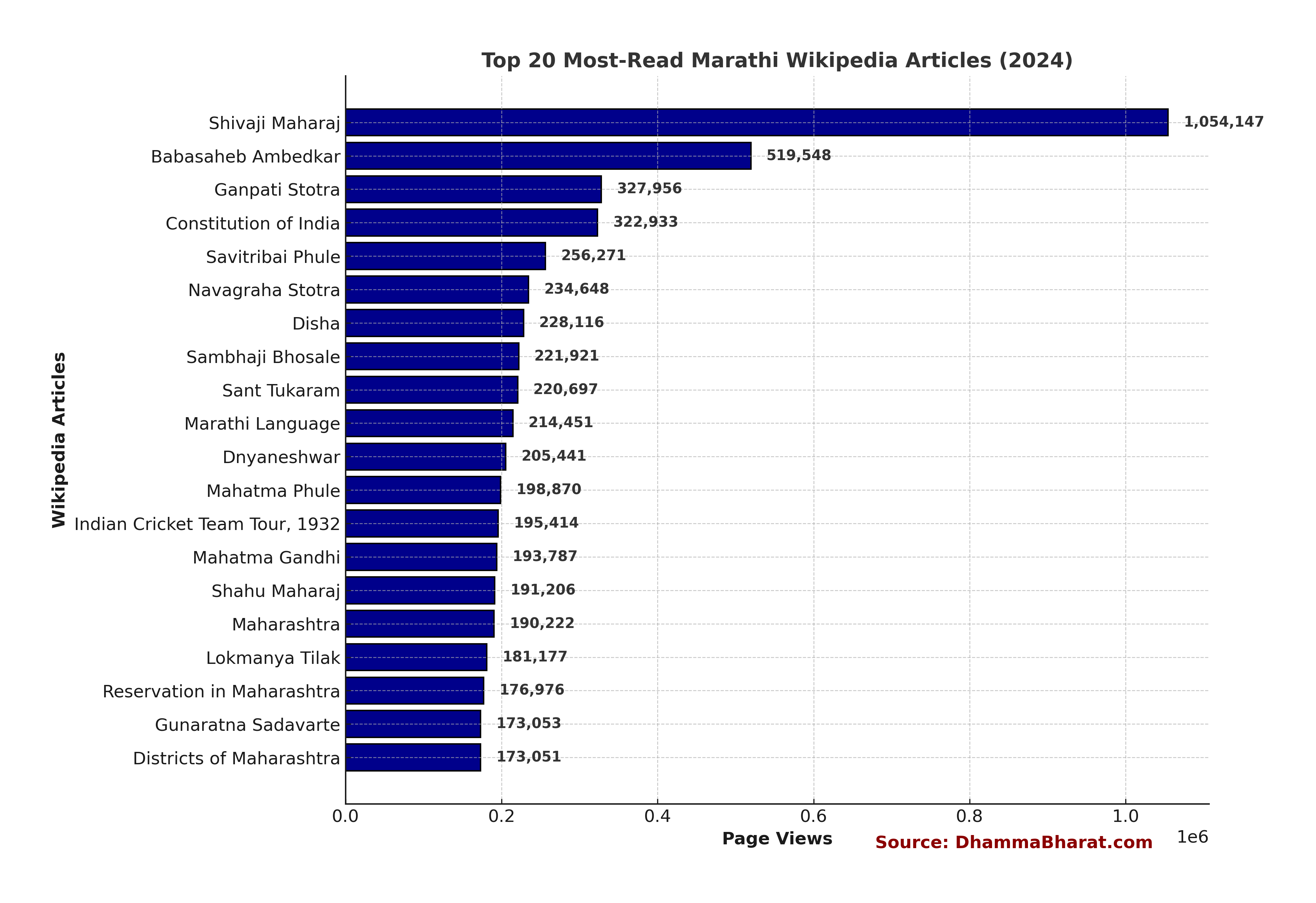 top 20 most read articles on Marathi wikipedia in 2024