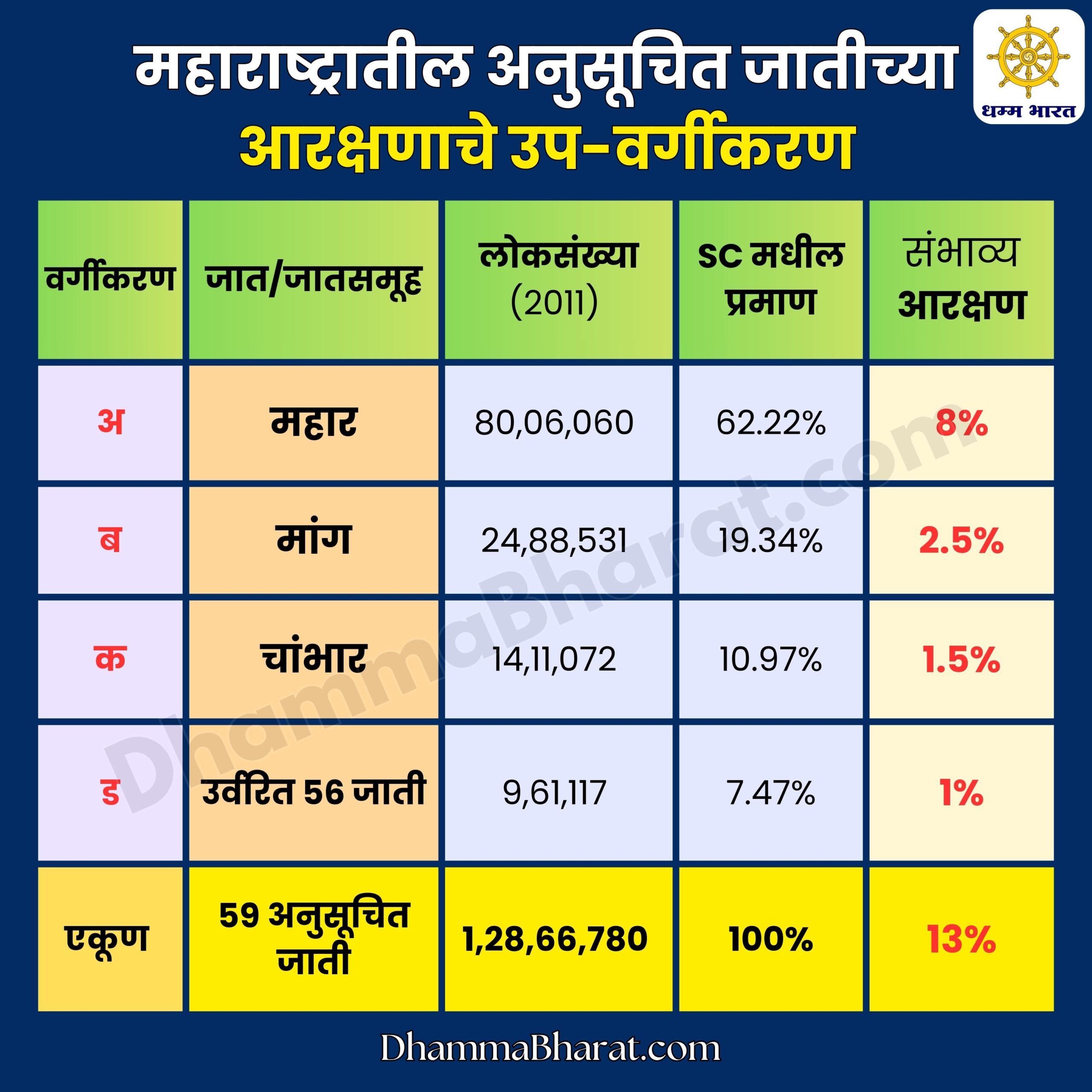 Sub-categorization of Scheduled Caste Reservation in Maharashtra
