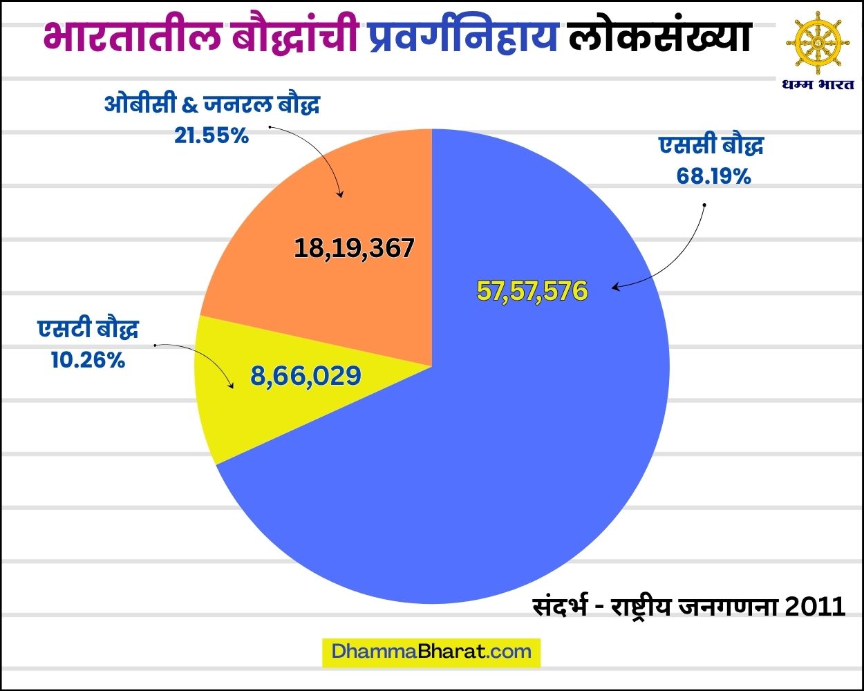 Category-wise Buddhist Population in India