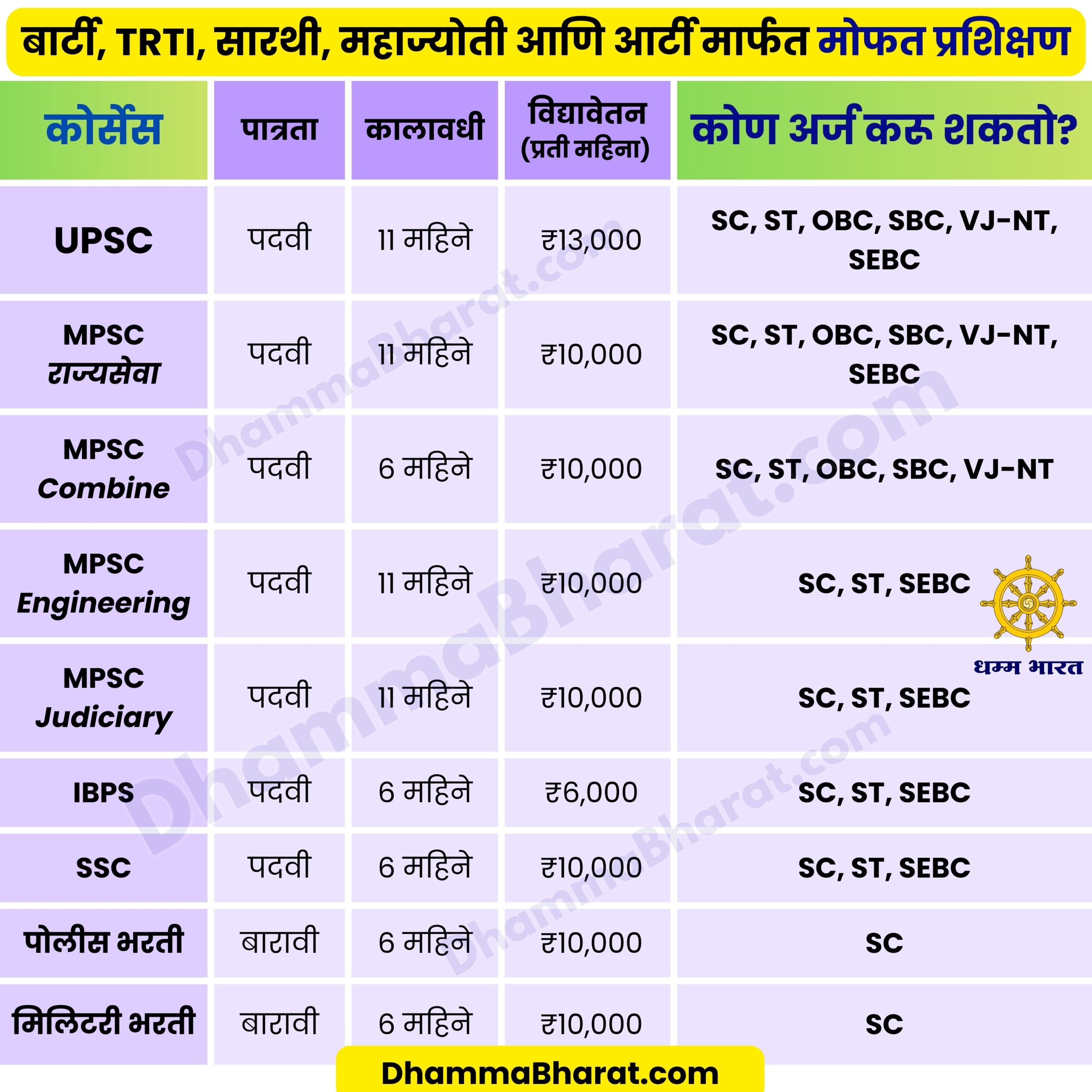 Free Coaching for Competitive Exams