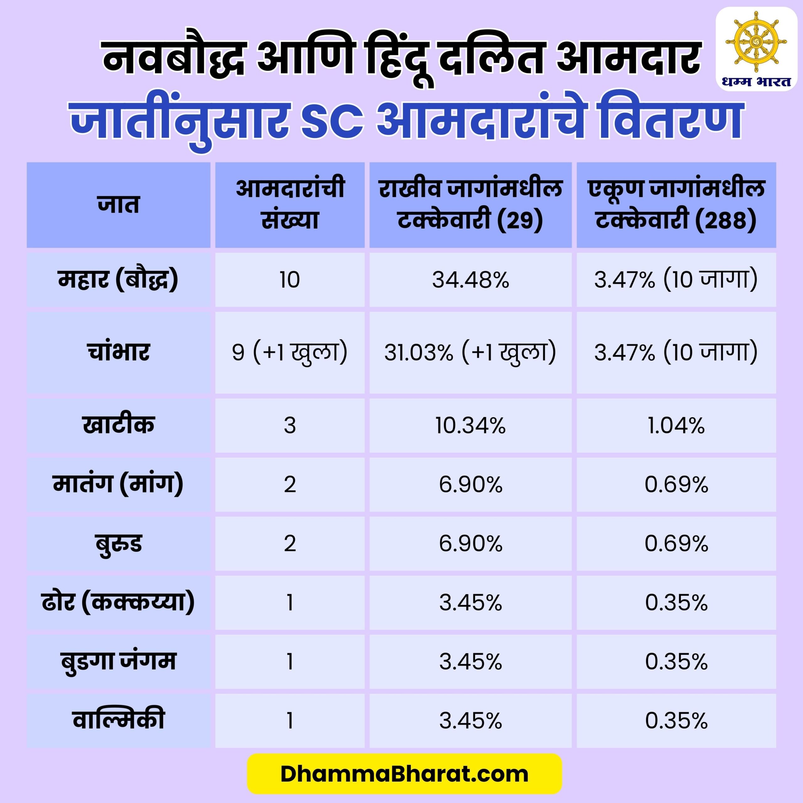BUDDHIST AND DALIT MLAs by CASTE