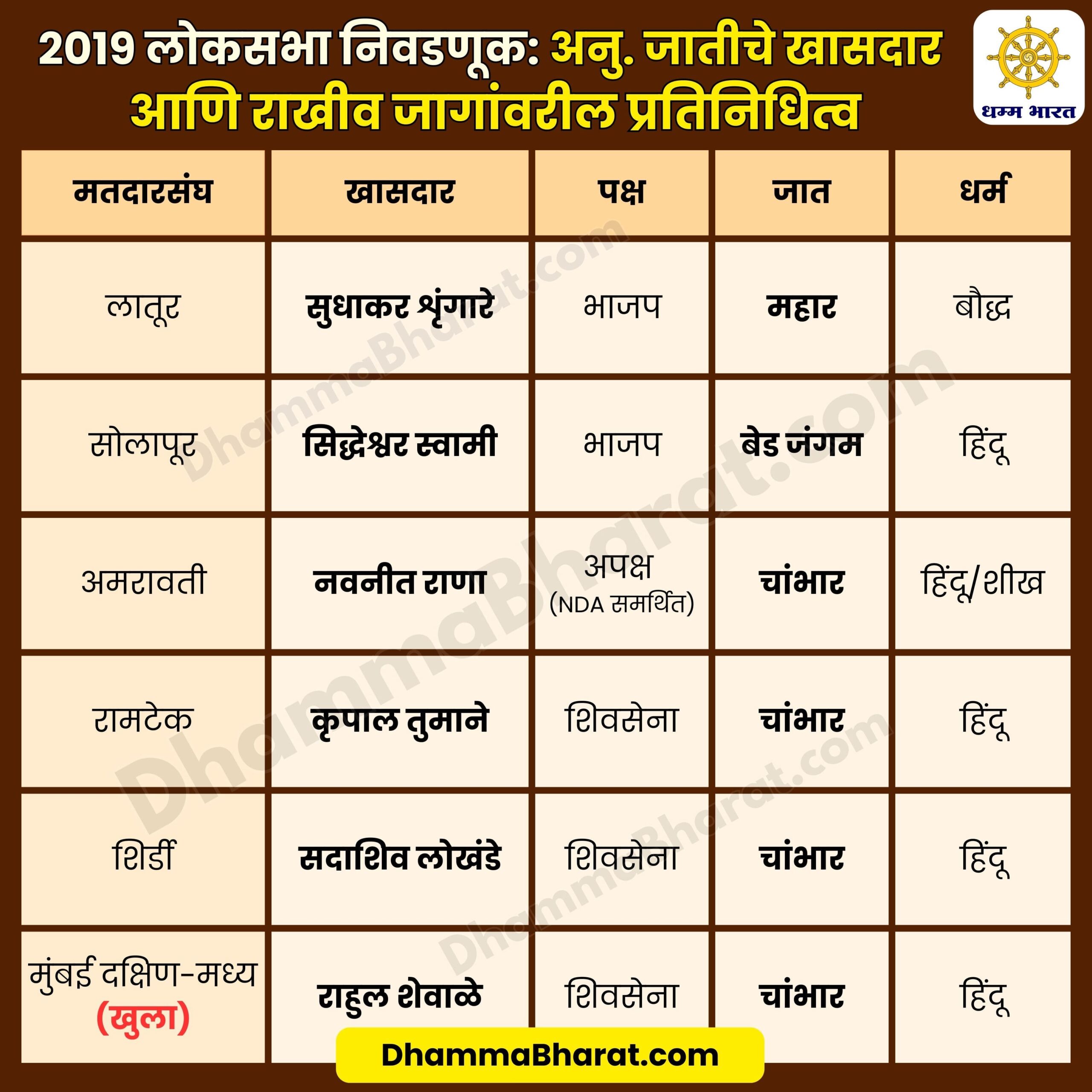 DALIT AND BUDDHIST MPs in 2019 LOKSABHA