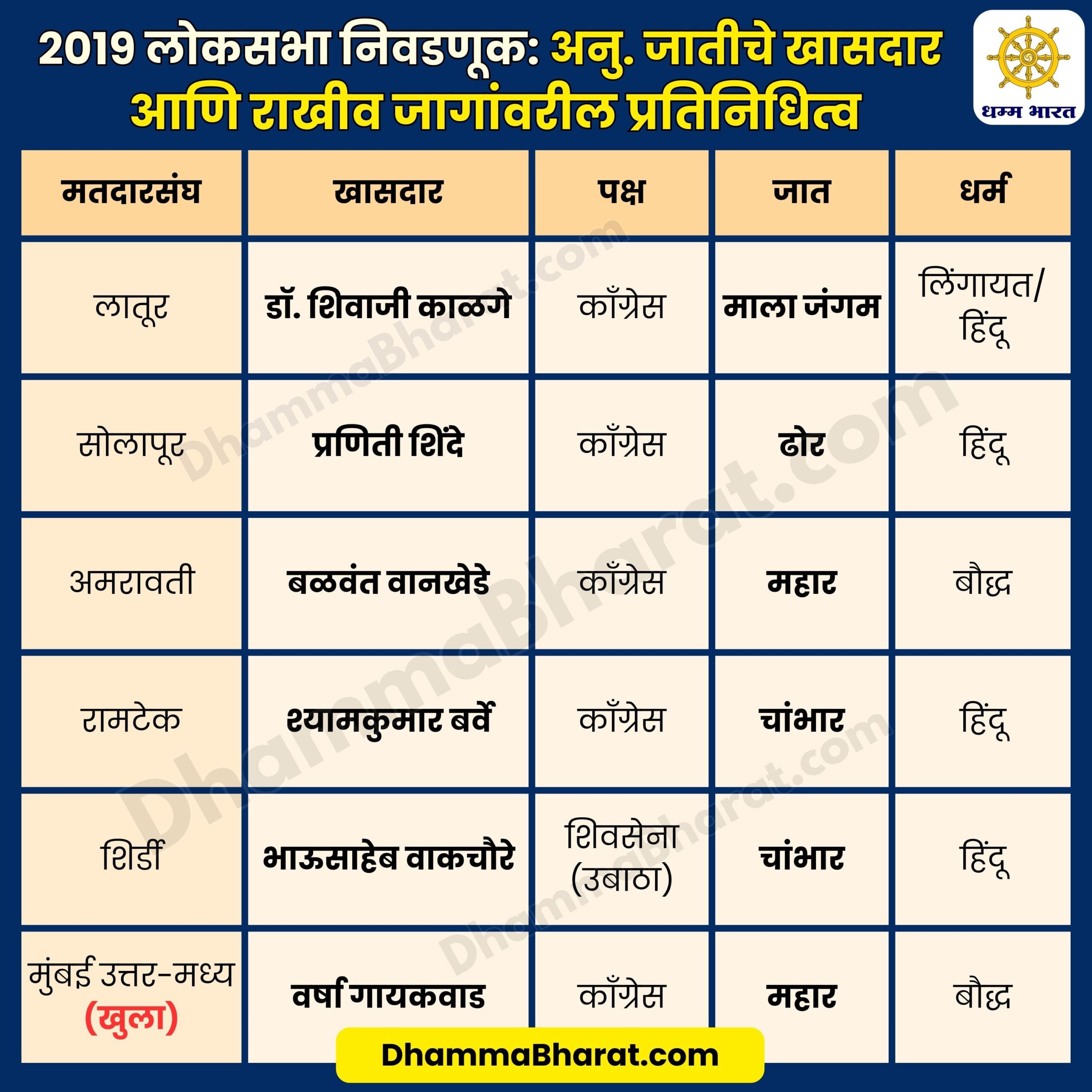 लोकसभेतील अनु. जातीचे खासदार आणि राखीव मतदारसंघांतील प्रतिनिधित्व
