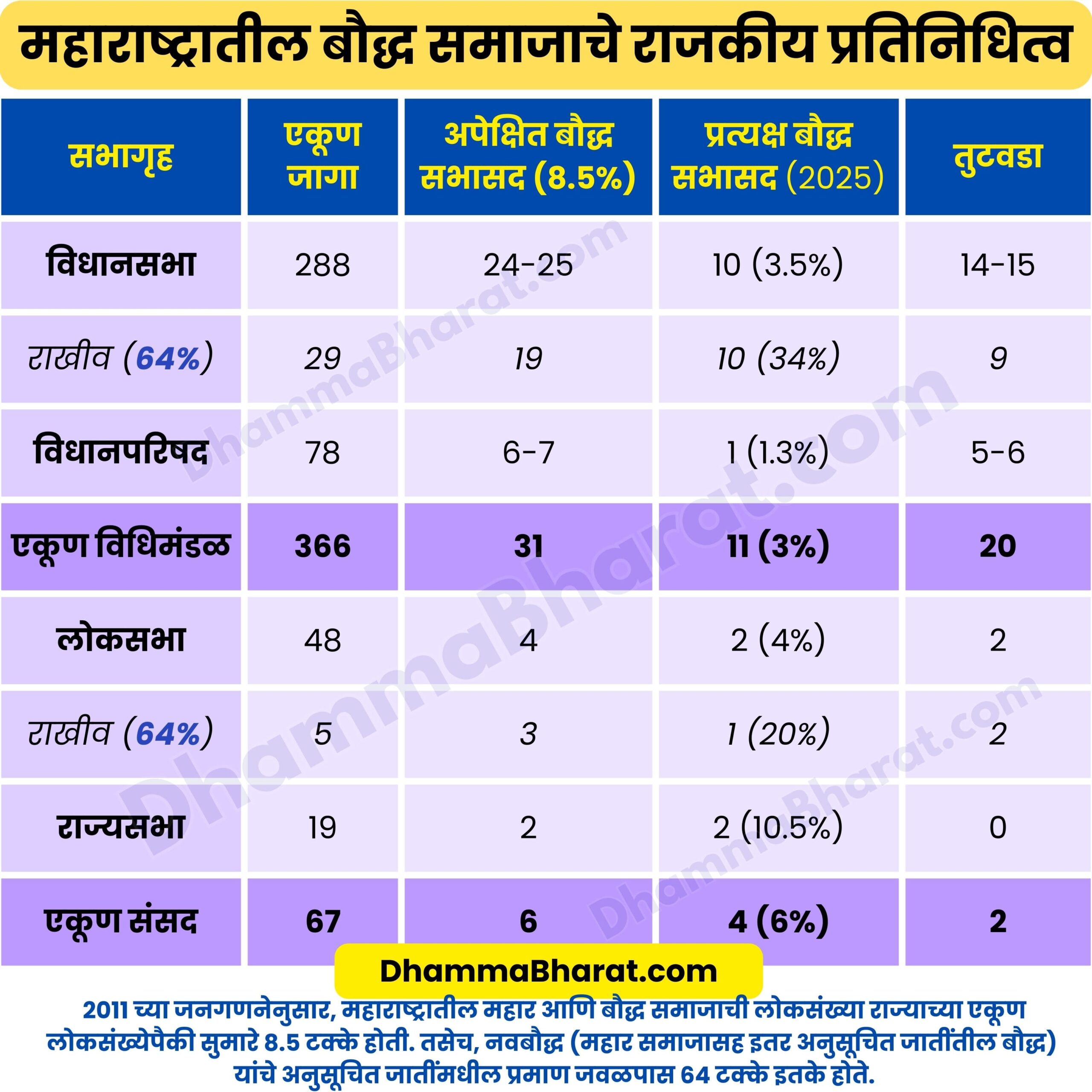 Political Representation of the Buddhist Community in Maharashtra