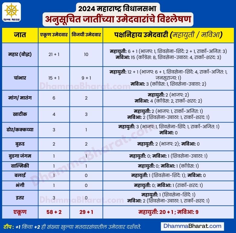 Scheduled Caste Candidates in the 2024 Maharashtra Assembly Elections