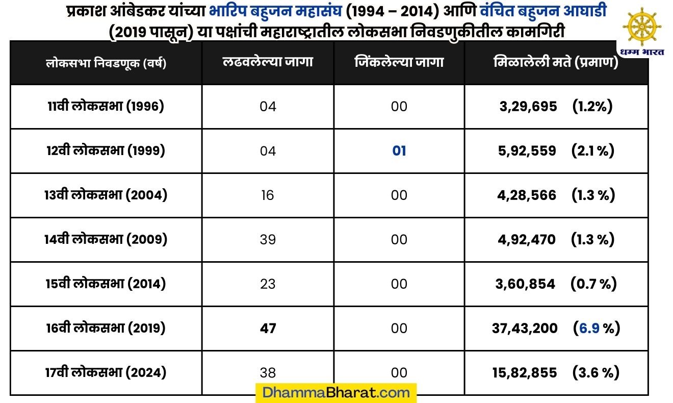 प्रकाश आंबेडकर यांची राजकीय क्षेत्रातील कामगिरी - महाराष्ट्रातील लोकसभा निवडणुकीतील कामगिरी