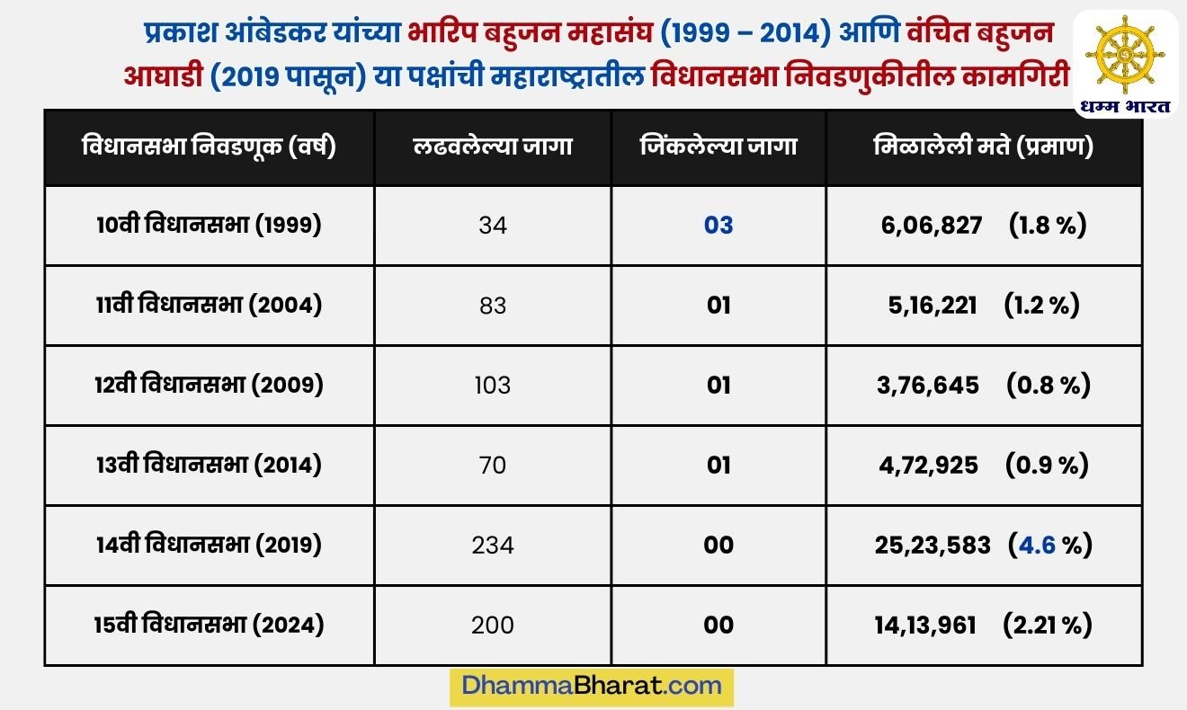 भारिप बहुजन महासंघ आणि वंचित बहुजन आघाडी या पक्षांची महाराष्ट्रातील विधानसभा निवडणुकीतील कामगिरी