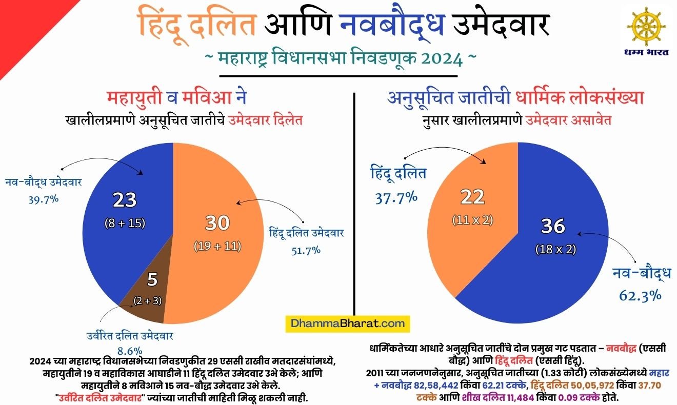 Hindu Dalit and Neo-Buddhist Candidates of Mahayuti and Mahavikas Aghadi in 2024 Assembly Elections and Religious Population of Scheduled Castes in Maharashtra