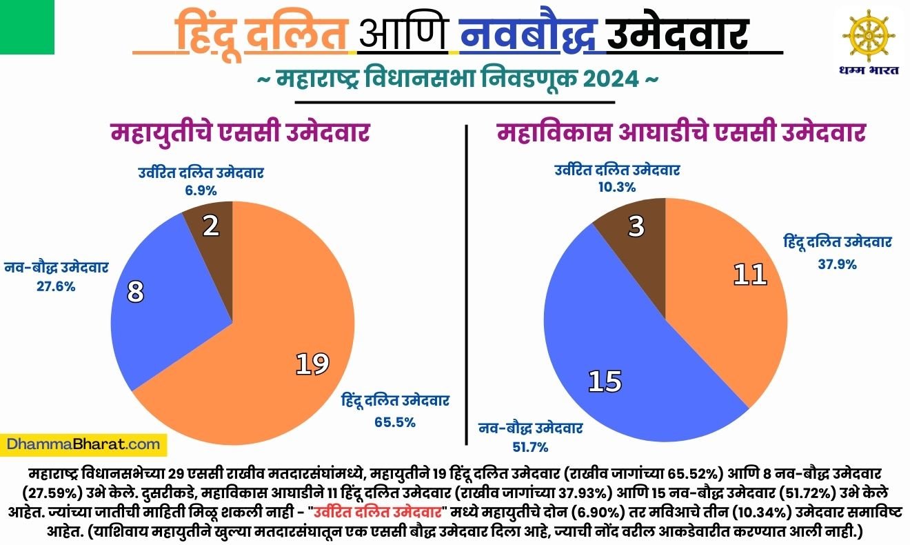 Hindu Dalit and Neo-Buddhist Candidates of Mahayuti and Mahavikas Aghadi in 2024 Assembly Elections of Maharashtra