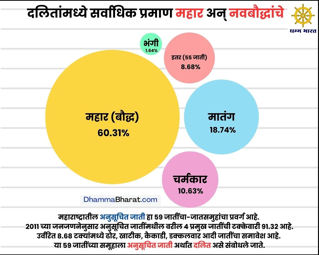 Mahars and neo-Buddhists have the highest proportion of Dalits