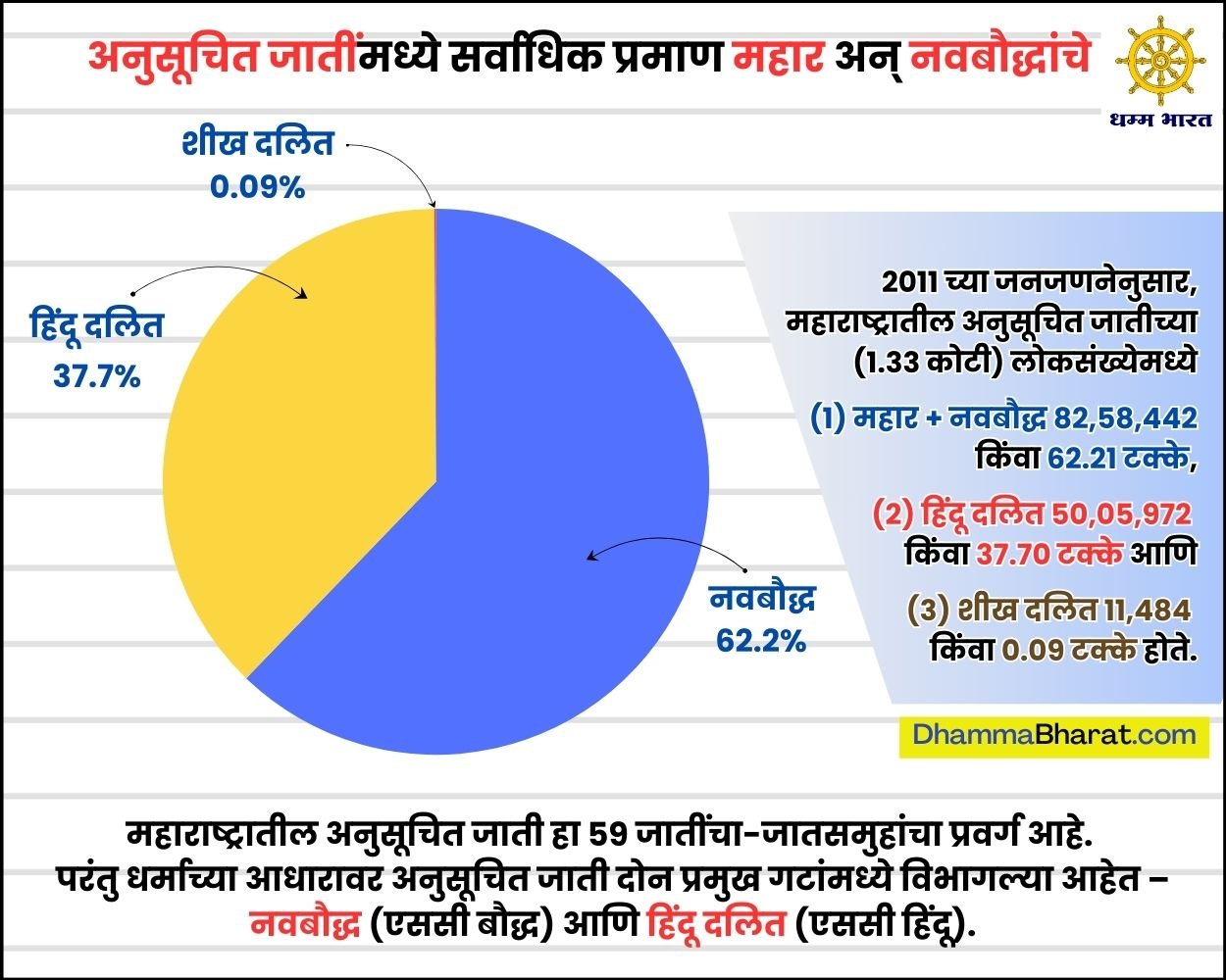 महाराष्ट्रातील अनुसूचित जातींचे दोन धार्मिक गट – नवबौद्ध (एससी बौद्ध) आणि हिंदू दलित (एससी हिंदू). Neo-Buddhists vs Hindu Dalits population in Maharashtra