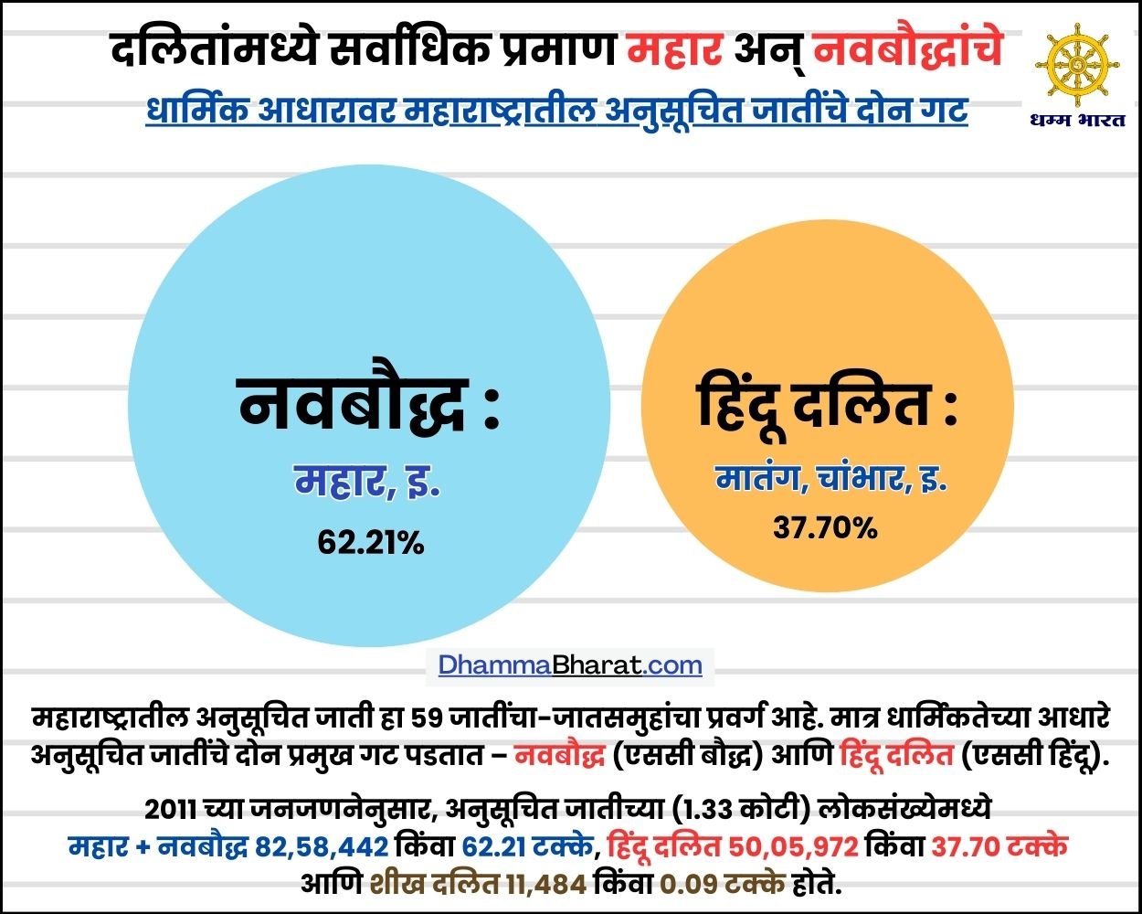 Neo-Buddhists vs Hindu Dalits population in Maharashtra - महाराष्ट्रातील अनुसूचित जातींचे दोन धार्मिक गट – नवबौद्ध (एससी बौद्ध) आणि हिंदू दलित (एससी हिंदू). 