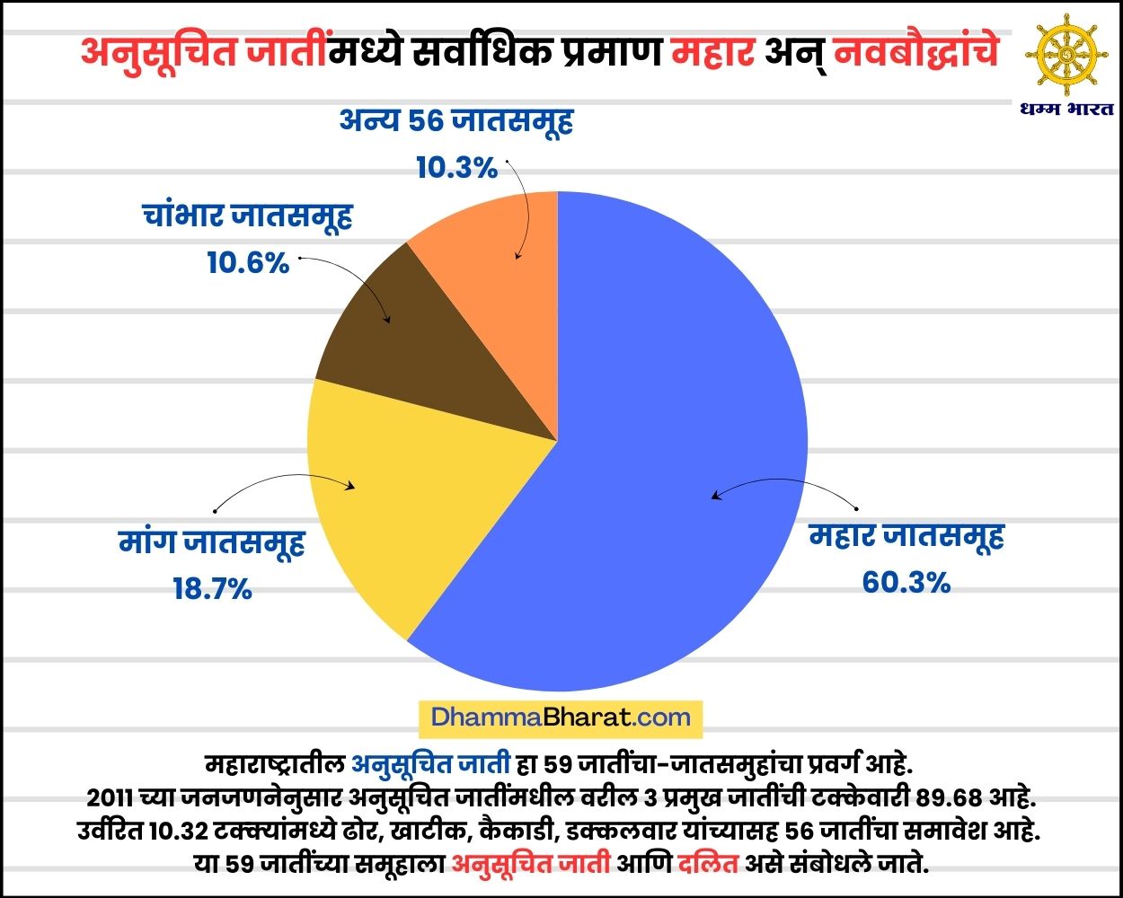 Three Largest Scheduled Castes in Maharashtra